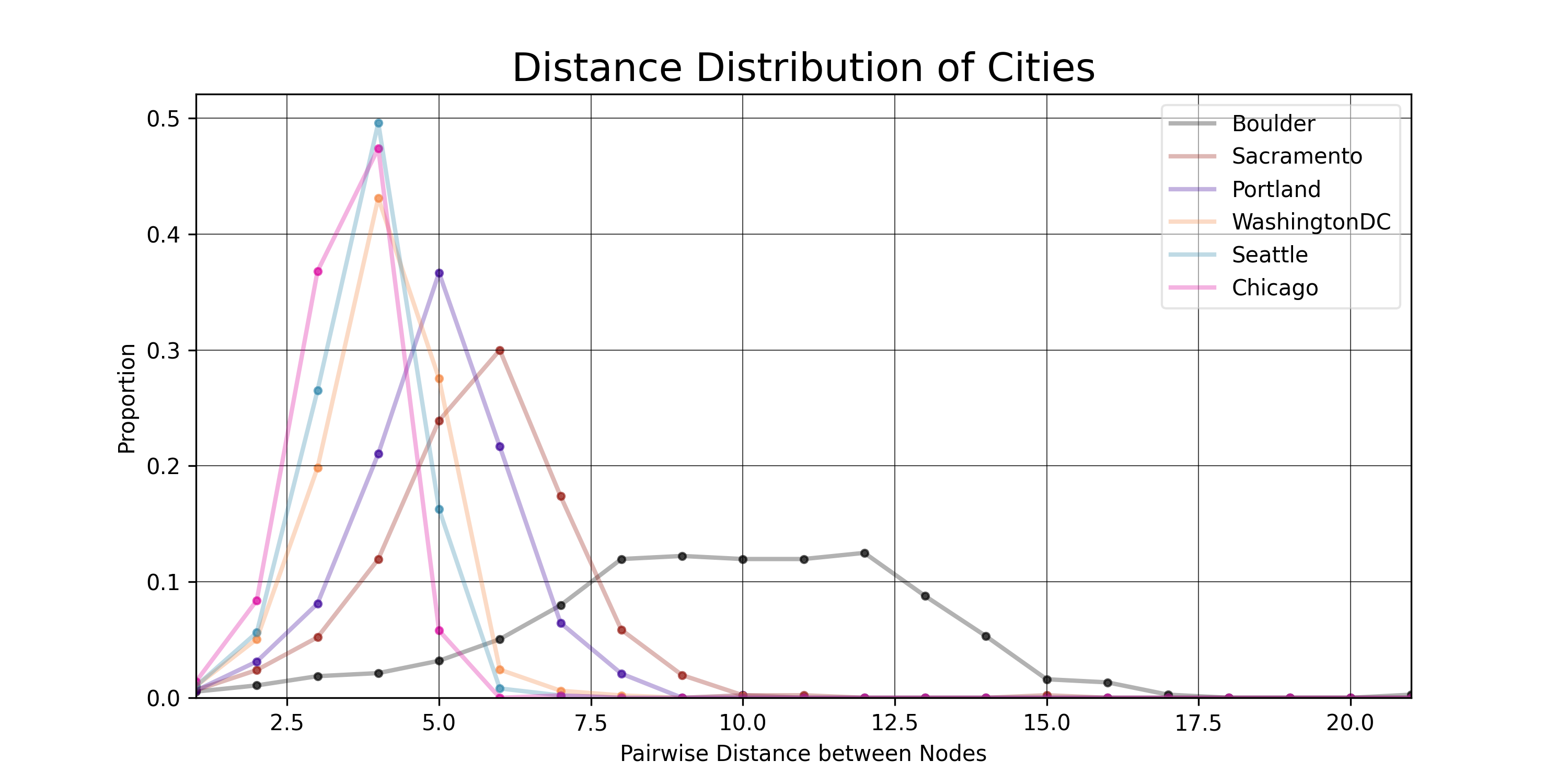 Distance Distributions